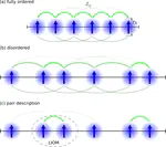 Pair localization published in PRB!