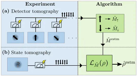 Quantum tomography