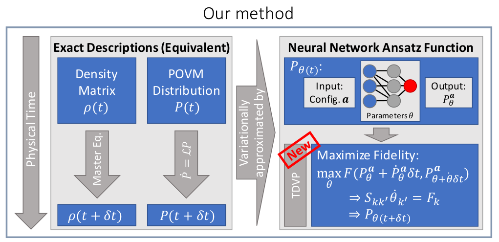 Dynamics of open quantum systems in artificial neural networks ...